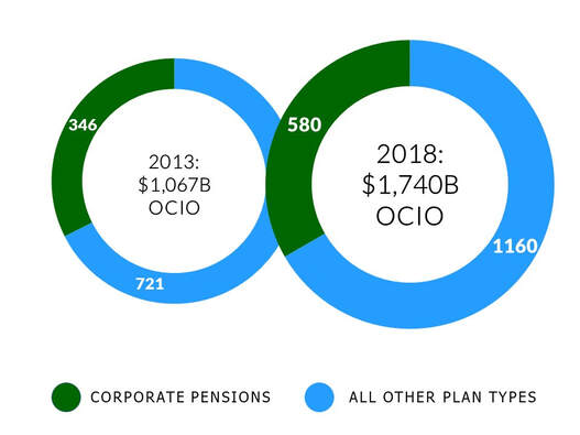 Nested pie charts showing OCIO assets under management for pensions vs other plans