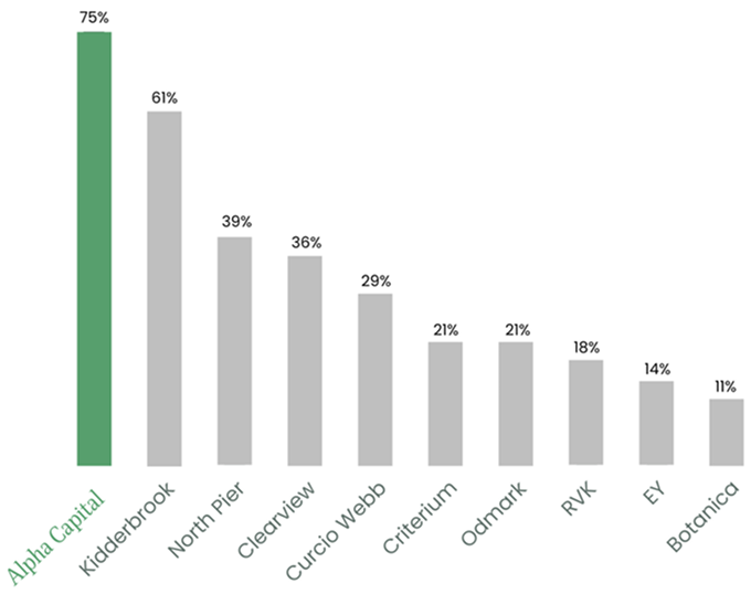Chart showing Alpha Capital cited by 75% of surveyed OCIO providers